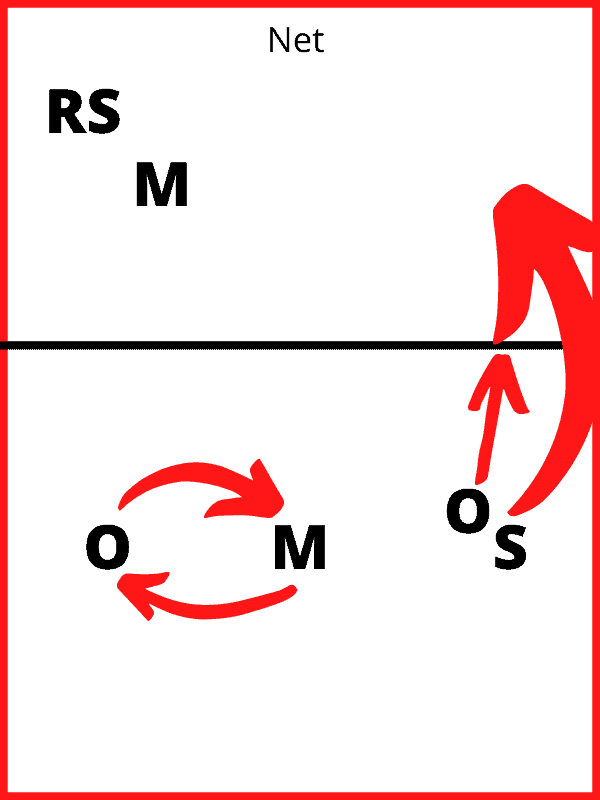 6-2 Volleyball Rotations