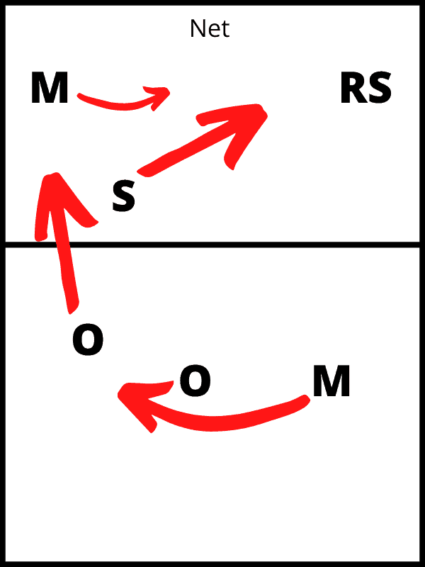 6-2 Formation rotation Volleyball